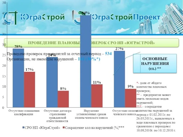 ПРОВЕДЕНИЕ ПЛАНОВЫХ ПРОВЕРОК СРО НП «ЮГРАСТРОЙ» Проведено проверок предприятий за отчетный период