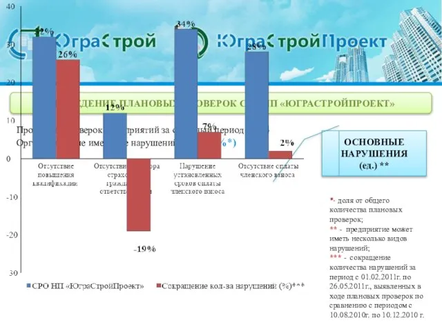 ОСНОВНЫЕ НАРУШЕНИЯ (ед.) ** *- доля от общего количества плановых проверок; **