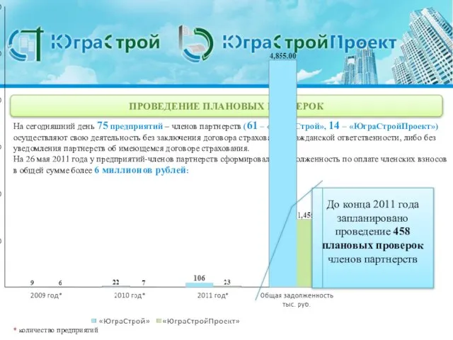 ПРОВЕДЕНИЕ ПЛАНОВЫХ ПРОВЕРОК На сегодняшний день 75 предприятий – членов партнерств (61