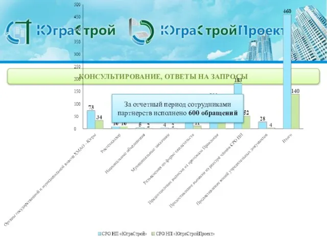 КОНСУЛЬТИРОВАНИЕ, ОТВЕТЫ НА ЗАПРОСЫ За отчетный период сотрудниками партнерств исполнено 600 обращений