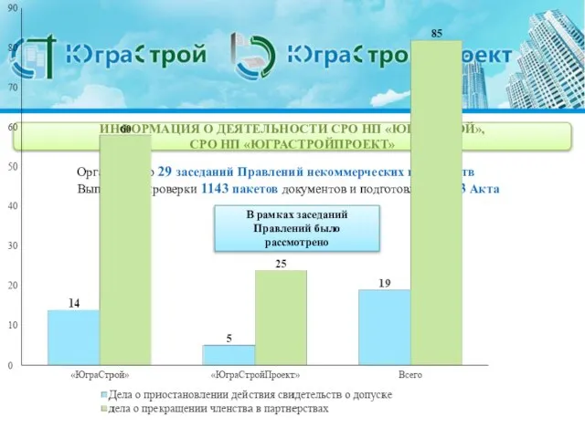 ИНФОРМАЦИЯ О ДЕЯТЕЛЬНОСТИ СРО НП «ЮГРАСТРОЙ», СРО НП «ЮГРАСТРОЙПРОЕКТ» Организовано 29 заседаний