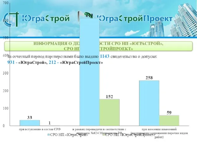 ИНФОРМАЦИЯ О ДЕЯТЕЛЬНОСТИ СРО НП «ЮГРАСТРОЙ», СРО НП «ЮГРАСТРОЙПРОЕКТ» За отчетный период