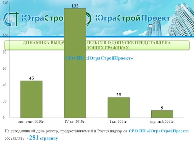 ДИНАМИКА ВЫДАЧИ СВИДЕТЕЛЬСТВ О ДОПУСКЕ ПРЕДСТАВЛЕНА НА СЛЕДУЮЩИХ ГРАФИКАХ СРО НП «ЮграСтройПроект»