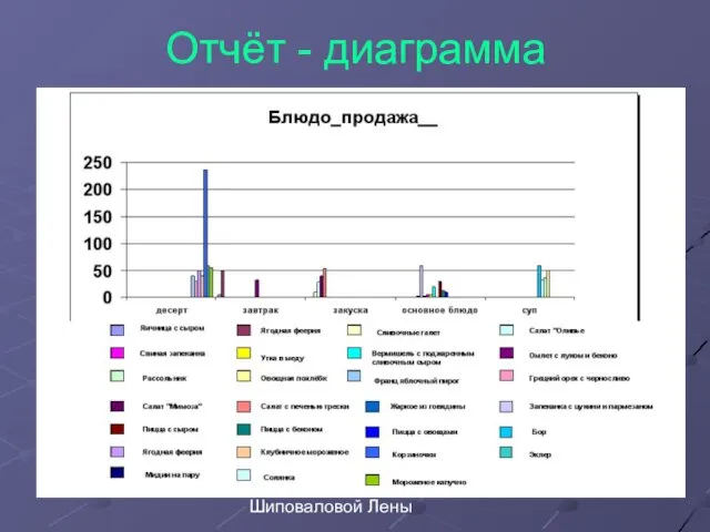 Шиповаловой Лены Отчёт - диаграмма