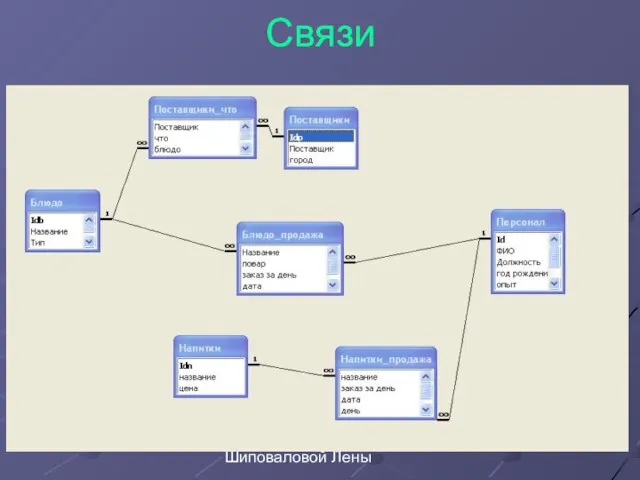 Шиповаловой Лены Связи