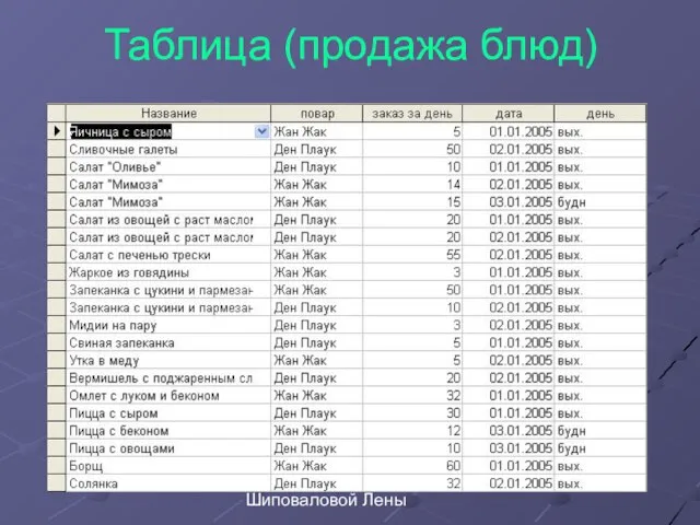 Шиповаловой Лены Таблица (продажа блюд)