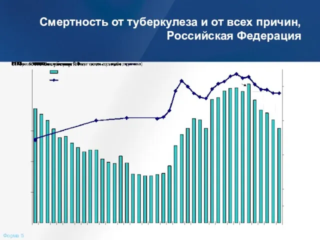 Смертность от туберкулеза и от всех причин, Российская Федерация Форма 5