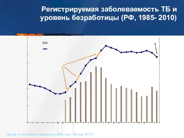 Регистрируемая заболеваемость ТБ и уровень безработицы (РФ, 1985- 2010) форма 8, население