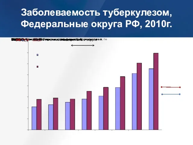 Заболеваемость туберкулезом, Федеральные округа РФ, 2010г.