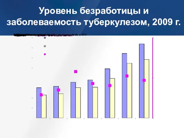 Уровень безработицы и заболеваемость туберкулезом, 2009 г.