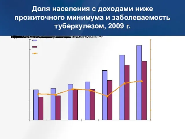 Доля населения с доходами ниже прожиточного минимума и заболеваемость туберкулезом, 2009 г.