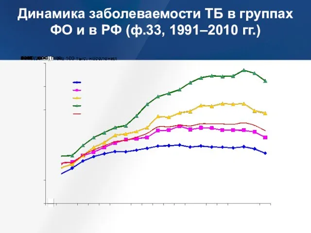 Динамика заболеваемости ТБ в группах ФО и в РФ (ф.33, 1991–2010 гг.)