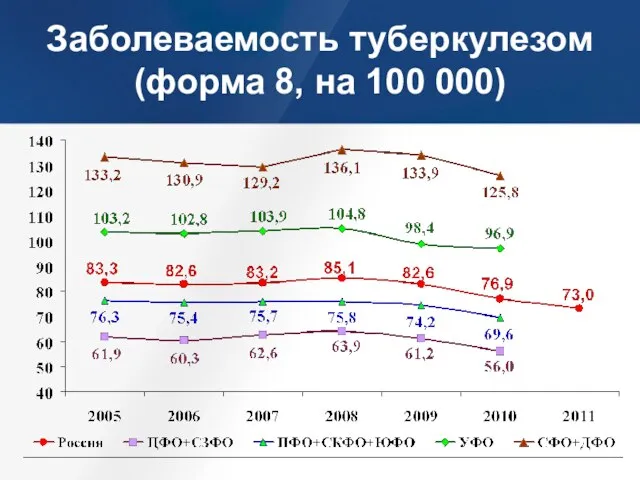 Заболеваемость туберкулезом (форма 8, на 100 000)