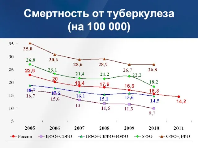 Смертность от туберкулеза (на 100 000)