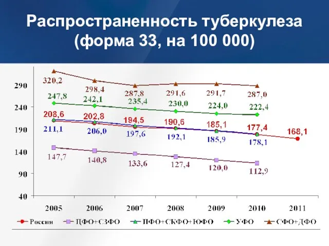 Распространенность туберкулеза (форма 33, на 100 000)