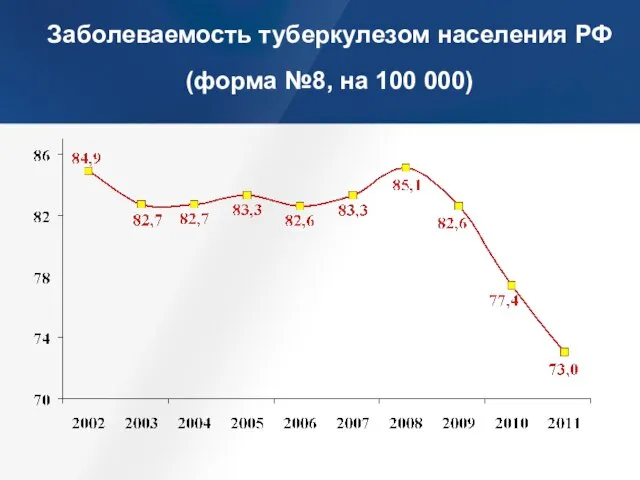 Заболеваемость туберкулезом населения РФ (форма №8, на 100 000)