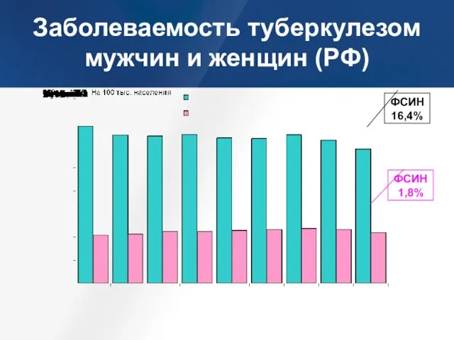 Заболеваемость туберкулезом мужчин и женщин (РФ) ФСИН 16,4% ФСИН 1,8%