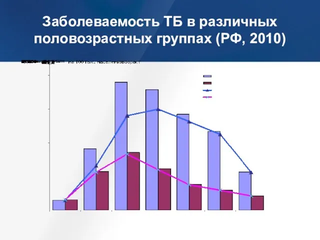 Заболеваемость ТБ в различных половозрастных группах (РФ, 2010)