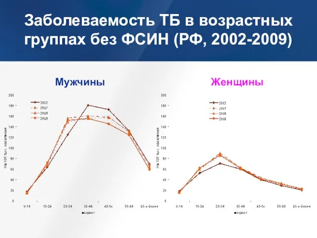 Заболеваемость ТБ в возрастных группах без ФСИН (РФ, 2002-2009) Мужчины Женщины