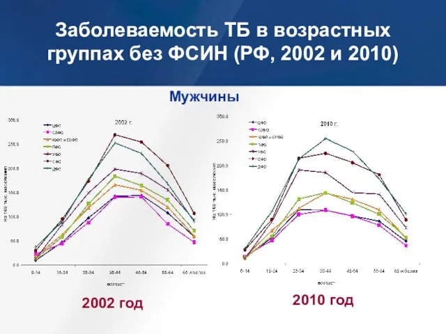 Заболеваемость ТБ в возрастных группах без ФСИН (РФ, 2002 и 2010) 2002 год 2010 год Мужчины