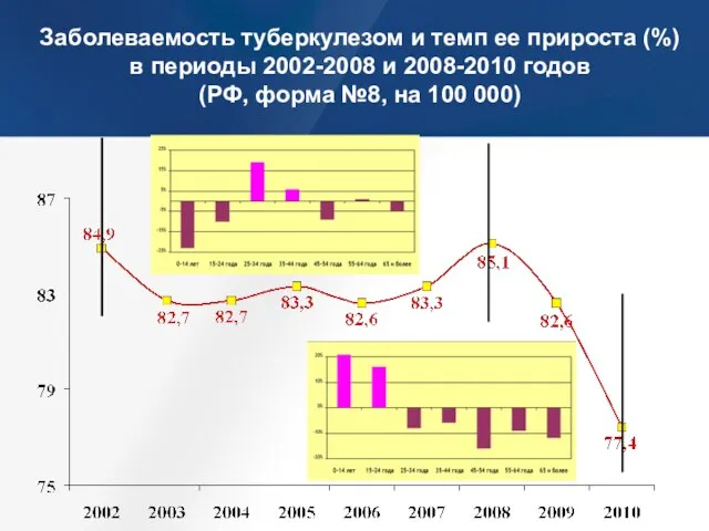 Заболеваемость туберкулезом и темп ее прироста (%) в периоды 2002-2008 и 2008-2010