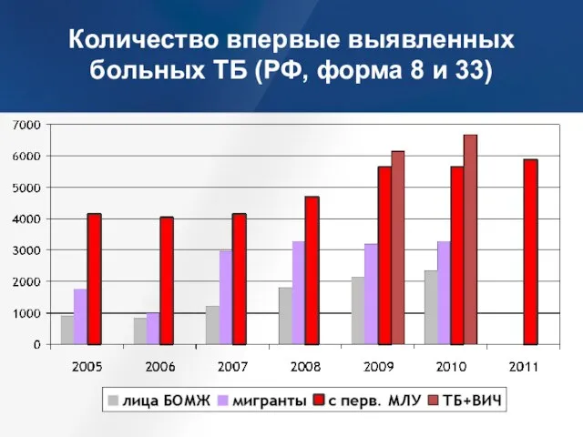 Количество впервые выявленных больных ТБ (РФ, форма 8 и 33)