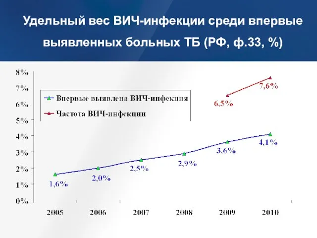 Удельный вес ВИЧ-инфекции среди впервые выявленных больных ТБ (РФ, ф.33, %)