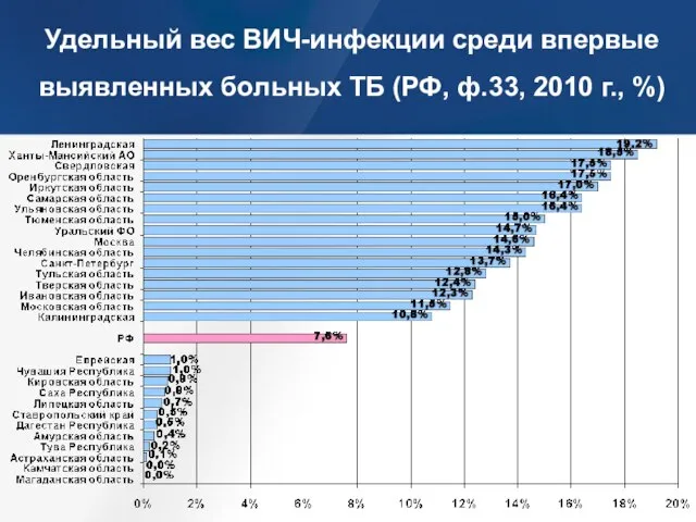 Удельный вес ВИЧ-инфекции среди впервые выявленных больных ТБ (РФ, ф.33, 2010 г., %)