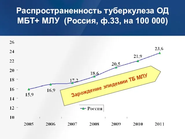 Зарождение эпидемии ТБ МЛУ Распространенность туберкулеза ОД МБТ+ МЛУ (Россия, ф.33, на 100 000)