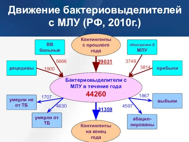 Бактериовыделители с МЛУ в течение года 44260 Движение бактериовыделителей с МЛУ (РФ,