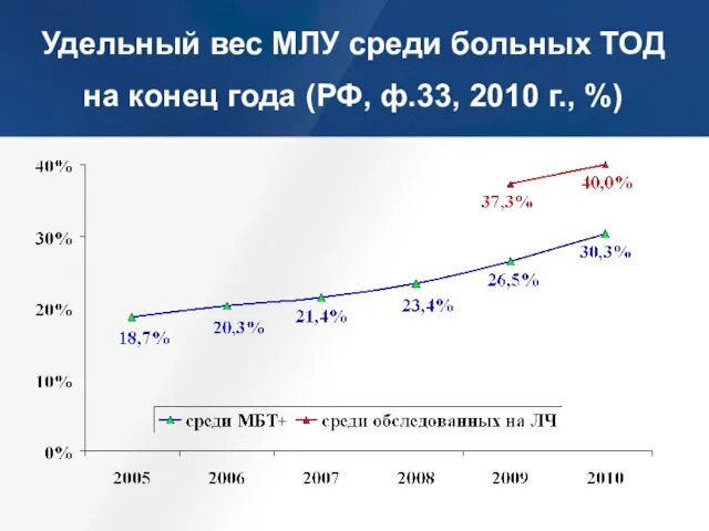 Удельный вес МЛУ среди больных ТОД на конец года (РФ, ф.33, 2010 г., %)