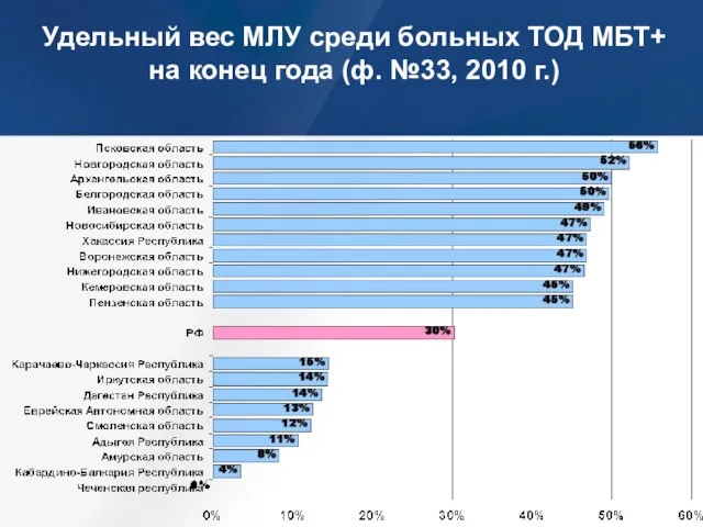 Удельный вес МЛУ среди больных ТОД МБТ+ на конец года (ф. №33, 2010 г.)