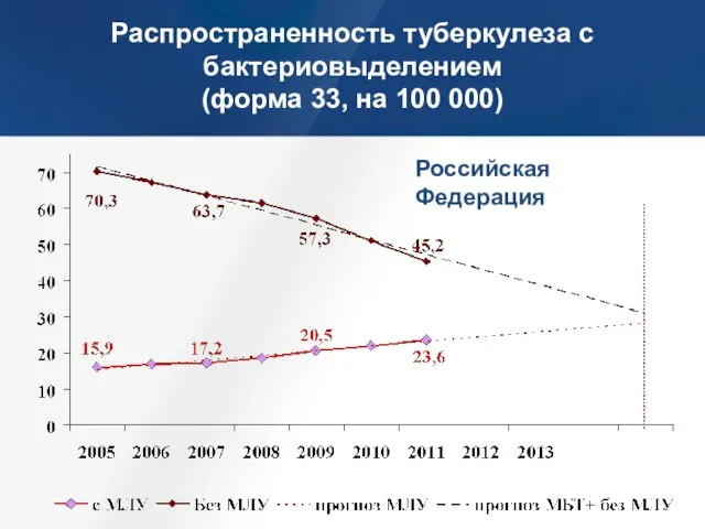 Распространенность туберкулеза с бактериовыделением (форма 33, на 100 000) Российская Федерация