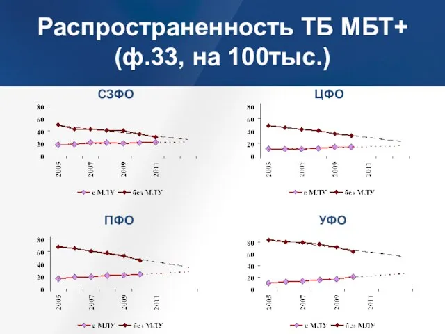 Распространенность ТБ МБТ+ (ф.33, на 100тыс.) СЗФО ПФО ЦФО УФО