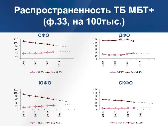 Распространенность ТБ МБТ+ (ф.33, на 100тыс.) СФО ЮФО ДФО СКФО