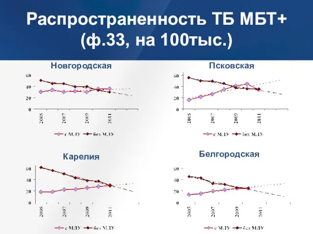 Распространенность ТБ МБТ+ (ф.33, на 100тыс.) Новгородская Псковская Карелия Белгородская