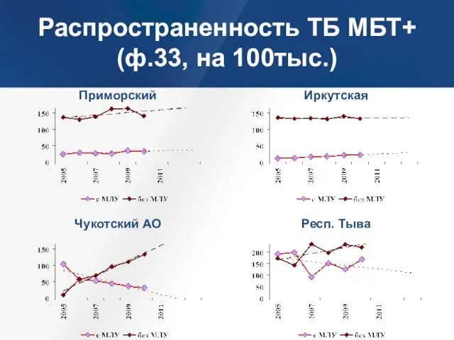 Распространенность ТБ МБТ+ (ф.33, на 100тыс.) Приморский Иркутская Чукотский АО Респ. Тыва