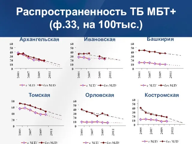 Распространенность ТБ МБТ+ (ф.33, на 100тыс.) Архангельская Ивановская Башкирия Томская Орловская Костромская