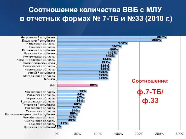 Соотношение количества ВВБ с МЛУ в отчетных формах № 7-ТБ и №33