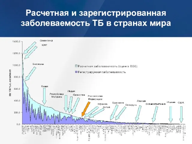 Расчетная и зарегистрированная заболеваемость ТБ в странах мира