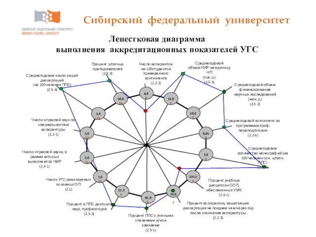 Сибирский федеральный университет Лепестковая диаграмма выполнения аккредитационных показателей УГС