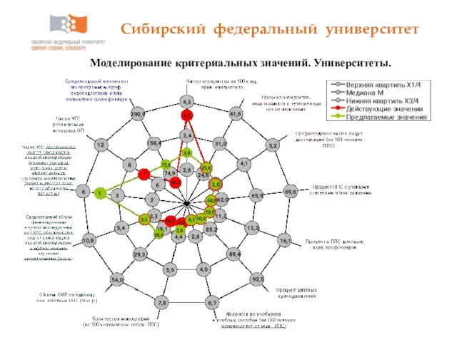 Сибирский федеральный университет 40 Моделирование критериальных значений. Университеты.