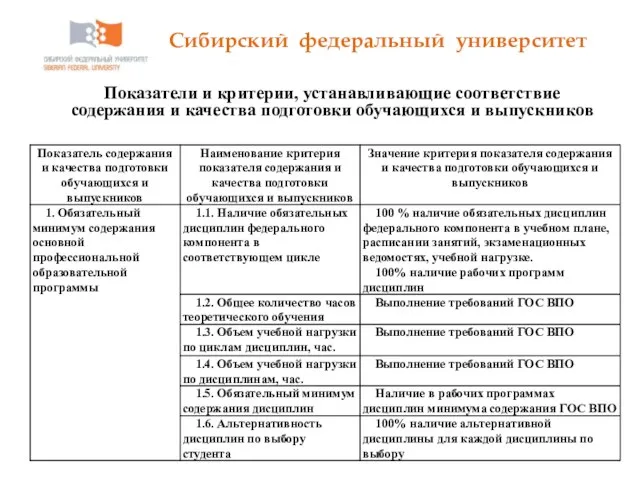 Сибирский федеральный университет Показатели и критерии, устанавливающие соответствие содержания и качества подготовки обучающихся и выпускников