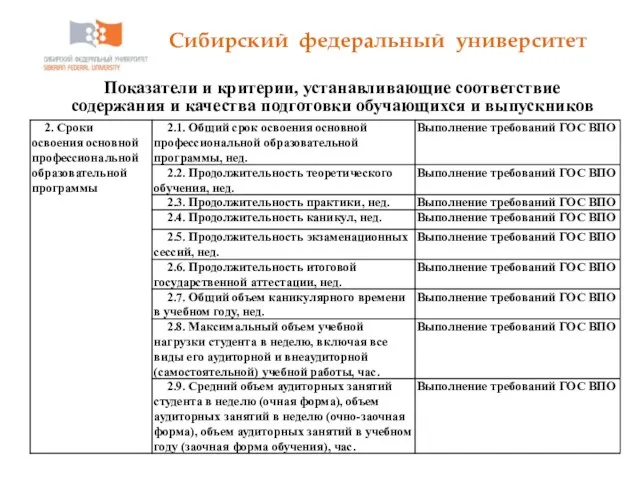 Сибирский федеральный университет Показатели и критерии, устанавливающие соответствие содержания и качества подготовки обучающихся и выпускников