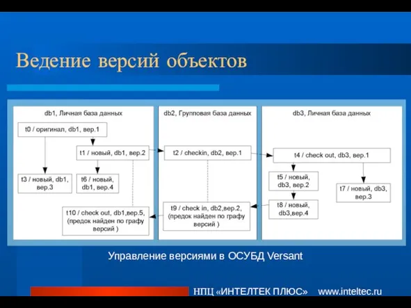 Ведение версий объектов НПЦ «ИНТЕЛТЕК ПЛЮС» www.inteltec.ru Управление версиями в ОСУБД Versant