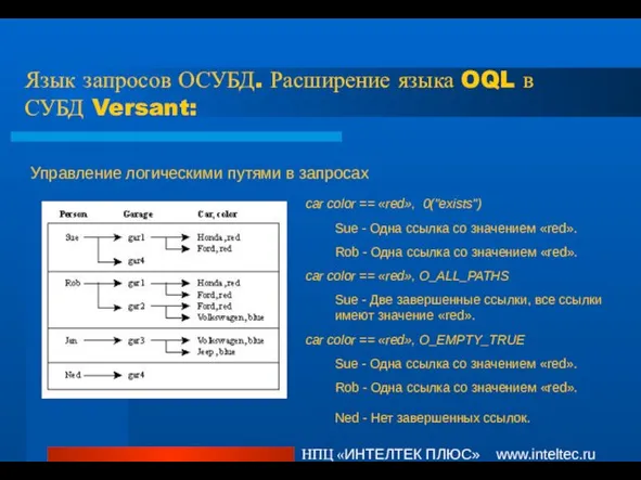 Язык запросов ОСУБД. Расширение языка OQL в СУБД Versant: НПЦ «ИНТЕЛТЕК ПЛЮС»