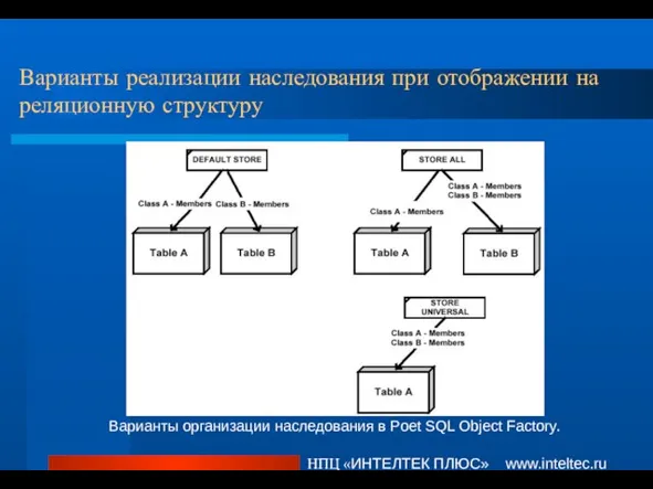 Варианты реализации наследования при отображении на реляционную структуру Варианты организации наследования в