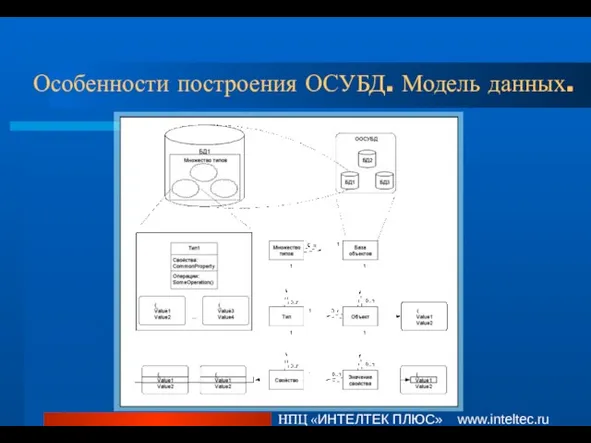 Особенности построения ОСУБД. Модель данных. НПЦ «ИНТЕЛТЕК ПЛЮС» www.inteltec.ru