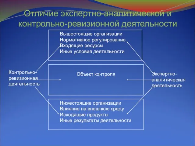 Отличие экспертно-аналитической и контрольно-ревизионной деятельности Контрольно-ревизионная деятельность Объект контроля Вышестоящие организации Нормативное