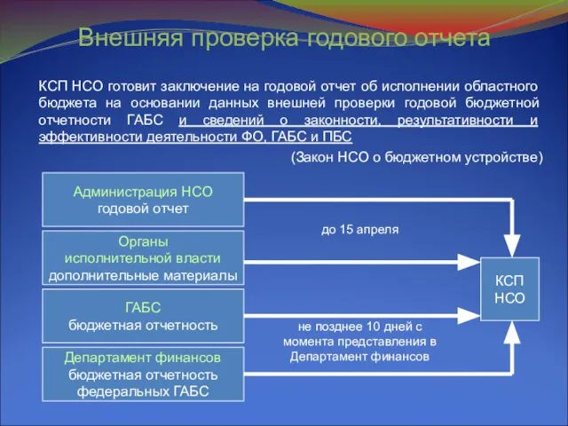 Внешняя проверка годового отчета КСП НСО готовит заключение на годовой отчет об